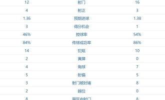 无奈直摇头，一场0-2，穆里尼奥太难了：欧冠基本出局 末轮PK皇马